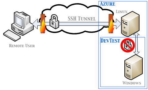 SSH Tunnel