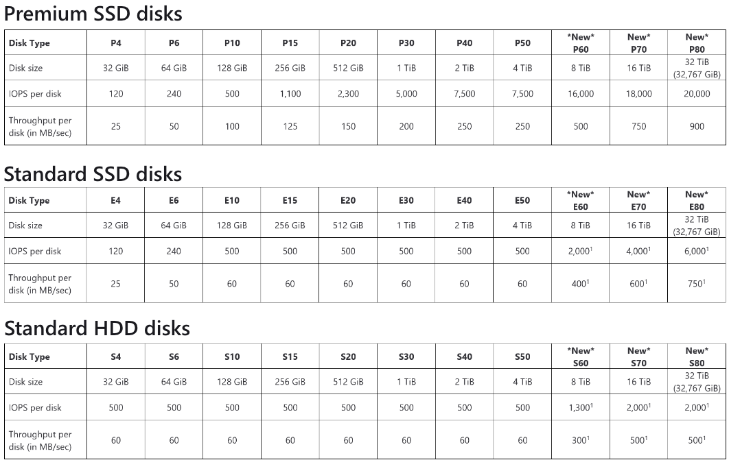 Azure Disk Speeds